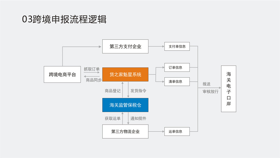 货之家魁星跨境系统介绍