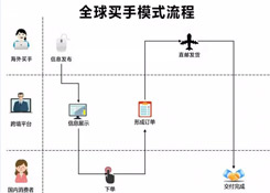 跨境电商四类进口平台模式汇总与分析