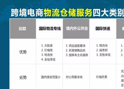 跨境电商物流仓储服务四大类别划分