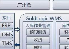仓储管理系统(WMS)--现代物流的神兵利器