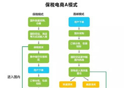 跨境电商进出口四类通关监管模式 深度分析解读