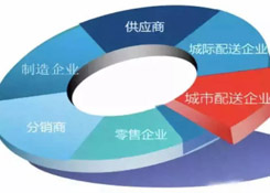 新零售时代,城市物流配送的出路在哪里?