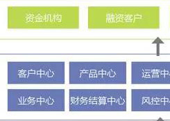 6个方面分析:大宗商品供应链金融服务平台化