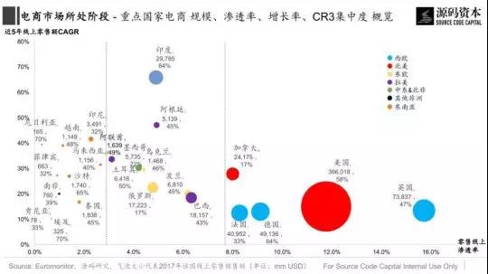 传统市场?新兴市场?究竟哪里是跨境电商的蓝海市场?