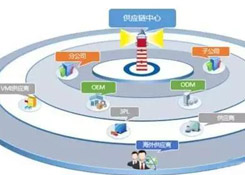 没有供应链管理服务 拿什么来成就伟大企业?