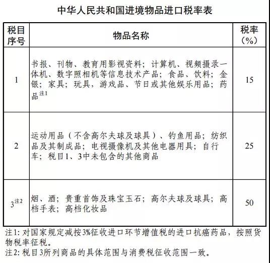 清单来了！降低部分商品进口关税税率调整表、调整进境物品进口税率表