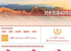中国正与27个国家进行12个自贸协定谈判或者升级谈判