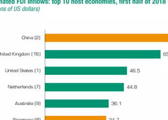 联合国贸发会：中国成为全球最大外国直接投资流入国