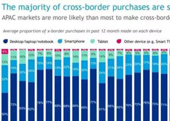 2018跨境电商报告：调研了31个国家3万多名消费者得出了这些结论