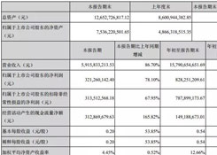 跨境通前三季度营收近158亿 同比增长80.66%