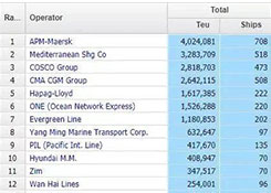 干货丨最新全球船公司运力TOP100排行榜,多家中国船公司排名上升!