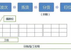 仓库如何能顺利且高效运作?流程、系统与设备一样都不能少!
