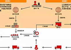 跨境电商如何清关？保税模式与直邮模式有何区别