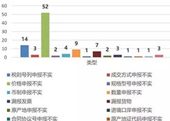 从海关行政处罚的角度分析报关企业法律风险与应对