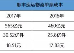 “三通一达”的单票快递利润到不到六毛钱？