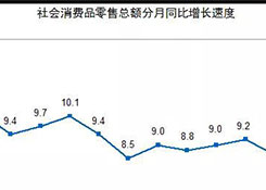 国家统计局：1-11月份实物商品网上零售额62710亿元 ，增长25.4%