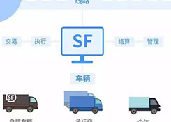 迟到的“顺陆”：顺丰绝不缺席车货匹配