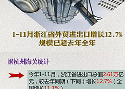 1-11月浙江省外贸进出口增长12.7% 规模已超去年全年