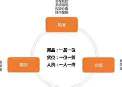 仓库标准作业流程与WMS系统规划思路来啦！