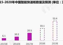 从“汗水物流”到“智慧物流”，物流企业如何远走高飞？