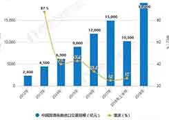 2018年中国跨境电商行业分析：市场潜力巨大 利好政策鼓励与监管并进