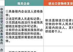 报关企业、进出口货物收发货人如何区分？