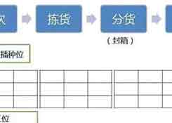 仓库如何能顺利且高效运作?流程、系统与设备一样都不能少!