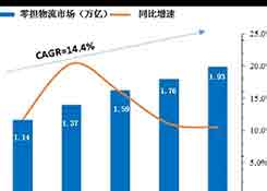 为什么专线物流生意越来越难做?
