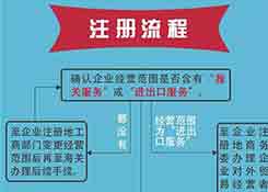请跨境电商企业速速来海关办理登记!