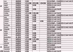 全球多个国家和港口HS-Code码要求更新汇总