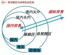 自贸区？保税区？一分钟厘清我国各经济功能区