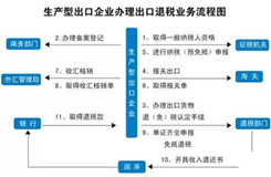 政策解读丨2019年最新出口退税操作流程及计算方法