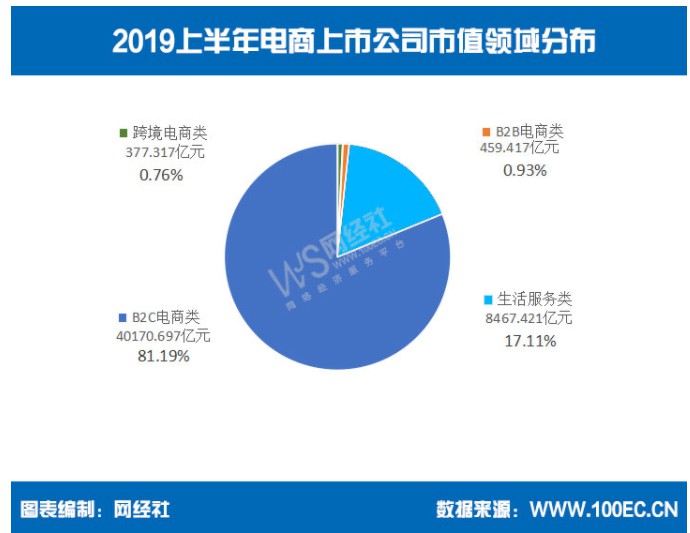 电商22周年：国内共有57家电商领域上市公司