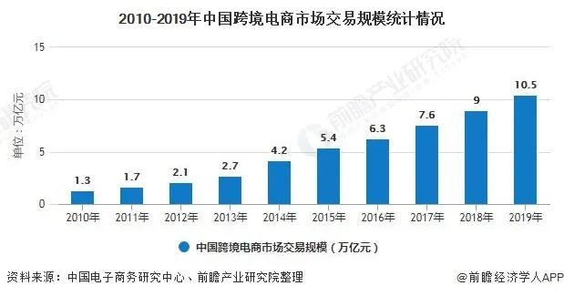 2020年中国跨境电商物流行业市场现状及发展趋势分析 规范化、专业化、数字化发展