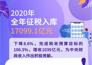 “十三五”进口商品综合税率由21. 8%降至15. 8%,对跨境电商零售进口减税129.4亿元