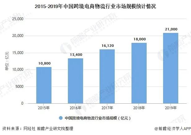 2020年中国跨境电商物流行业市场现状及发展趋势分析 新技术赋能提升行业效率
