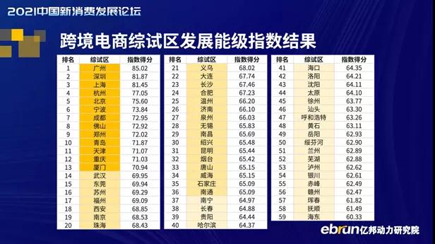 跨境电商综试区能级指数报告:广州综合排名全国第一