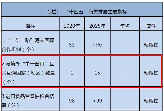 出口注意!我国已与这些国家海关实现数据交换!