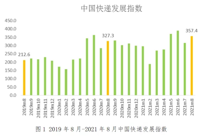报告发布：8月中国快递发展指数为同比提高9.2%。