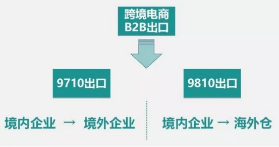 开展跨境电商B2B出口业务,如何办理海关注册登记