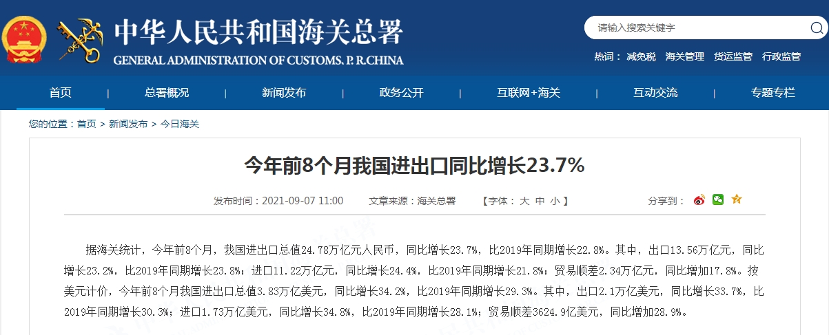 海关总署:今年前8个月我国进出口同比增长23.7%