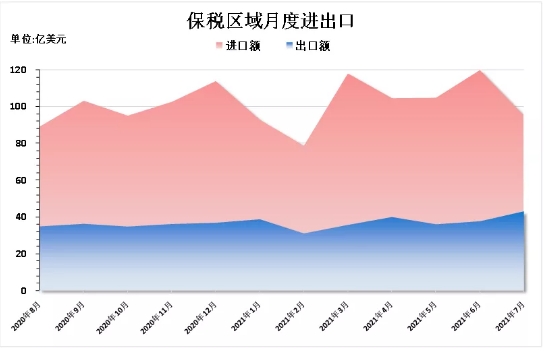 2021年1~7月上海保税区域进出口情况