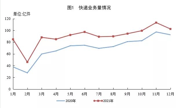 国家邮政局:2021年邮政行业业务收入同比增长14.5%
