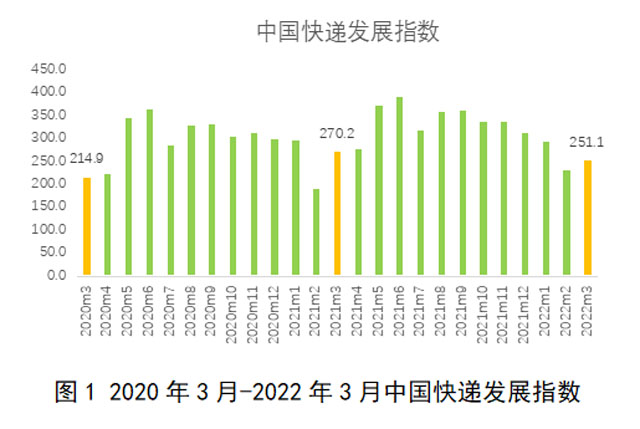 2022年3月中国快递发展指数报告  