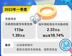 今年一季度全国海关共截获检疫性有害生物173种1.39万次