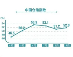 9月中国仓储指数升至52.0%