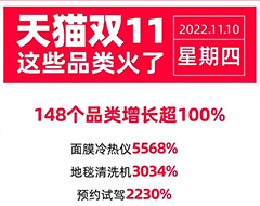 天猫双11最新战报：148个品类成交额增长超100%