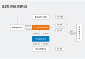 进口跨境电商erp系统,保税仓管理系统,进口报关系统,货之家跨境订单申报系统