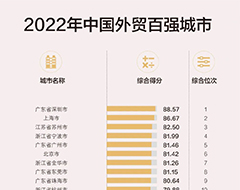 中国外贸百强城市榜单出炉！与我国经济的梯度特征整体吻合