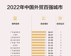 中国外贸百强城市榜单出炉!与我国经济的梯度特征整体吻合